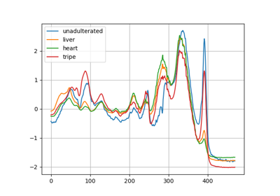 Time Series Classification with InceptionTime